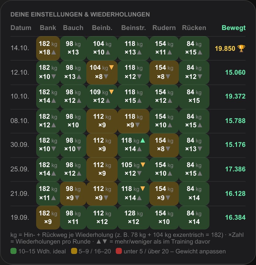 maxiFIT App: MILON Einstellungen und Wiederholungen mit Ampel