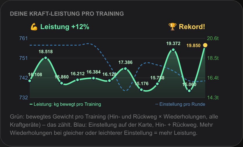 maxiFIT App: MILON Kraft-Leistung pro Training