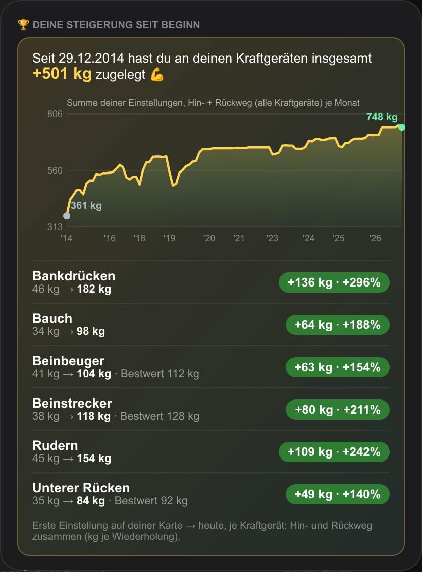 maxiFIT App: MILON Steigerung seit Beginn