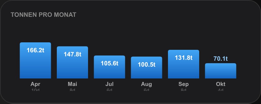 maxiFIT App: MILON Tonnen pro Monat